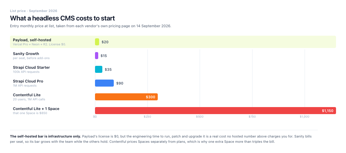 Bar chart comparing entry monthly cost for five headless CMS options at September 2026 list prices: self-hosted Payload $20, Sanity Growth $15 per seat, Strapi Cloud Starter $35, Strapi Cloud Pro $90, Contentful Lite $300, and Contentful Lite with one extra Space $1,150.