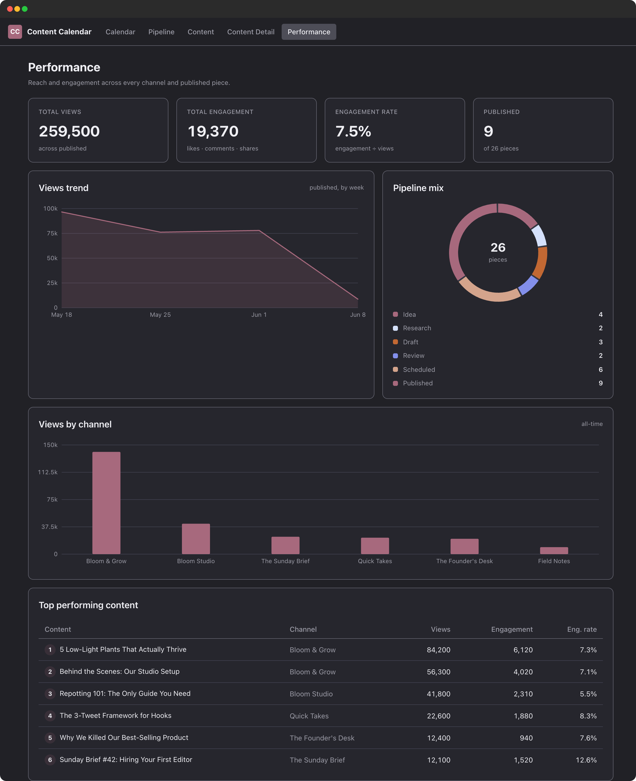Publish performance view showing total views and engagement across every published piece, the pipeline mix, and the top performing content by channel