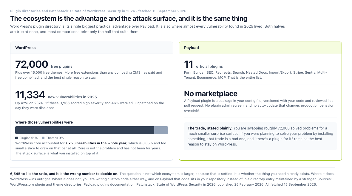 Two-panel comparison of plugin ecosystems. WordPress: 72,000 free plugins plus over 15,000 themes, and 11,334 new vulnerabilities in 2025, up 42 percent on the previous year, of which 1,966 were high severity and 46 percent were unpatched at disclosure. A bar shows where those vulnerabilities were found: 91 percent in plugins, 9 percent in themes, with WordPress core accounting for six in the whole year, too small a share to draw. Payload: eleven official plugins, named in full, and no marketplace, with plugins installed as versioned packages in a config file. The footnote notes the ratio is 6,545 to 1 and argues it is the wrong number to decide on.