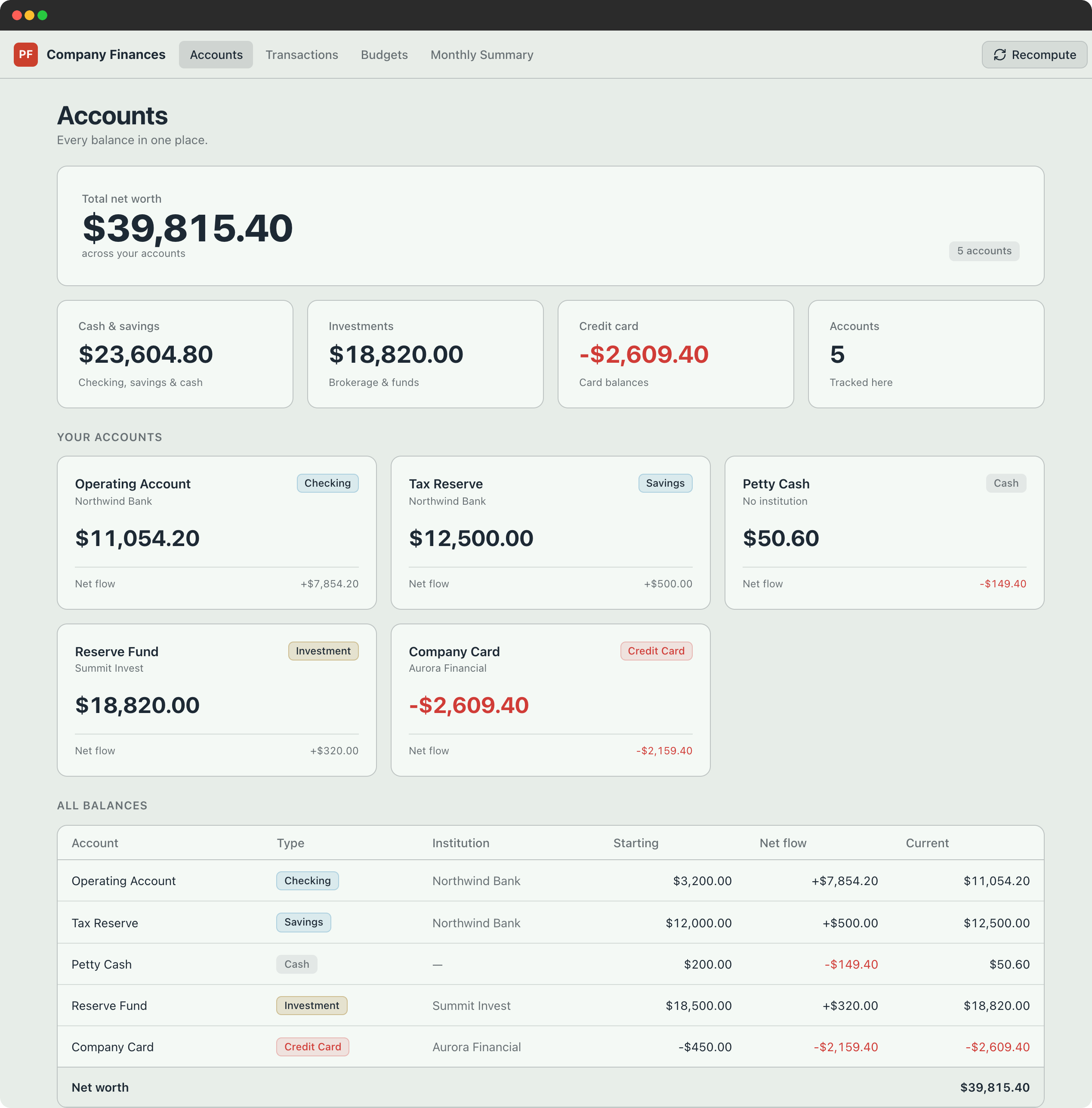 Budget accounts view showing the operating account, tax reserve, petty cash, reserve fund and company card with net worth across all five