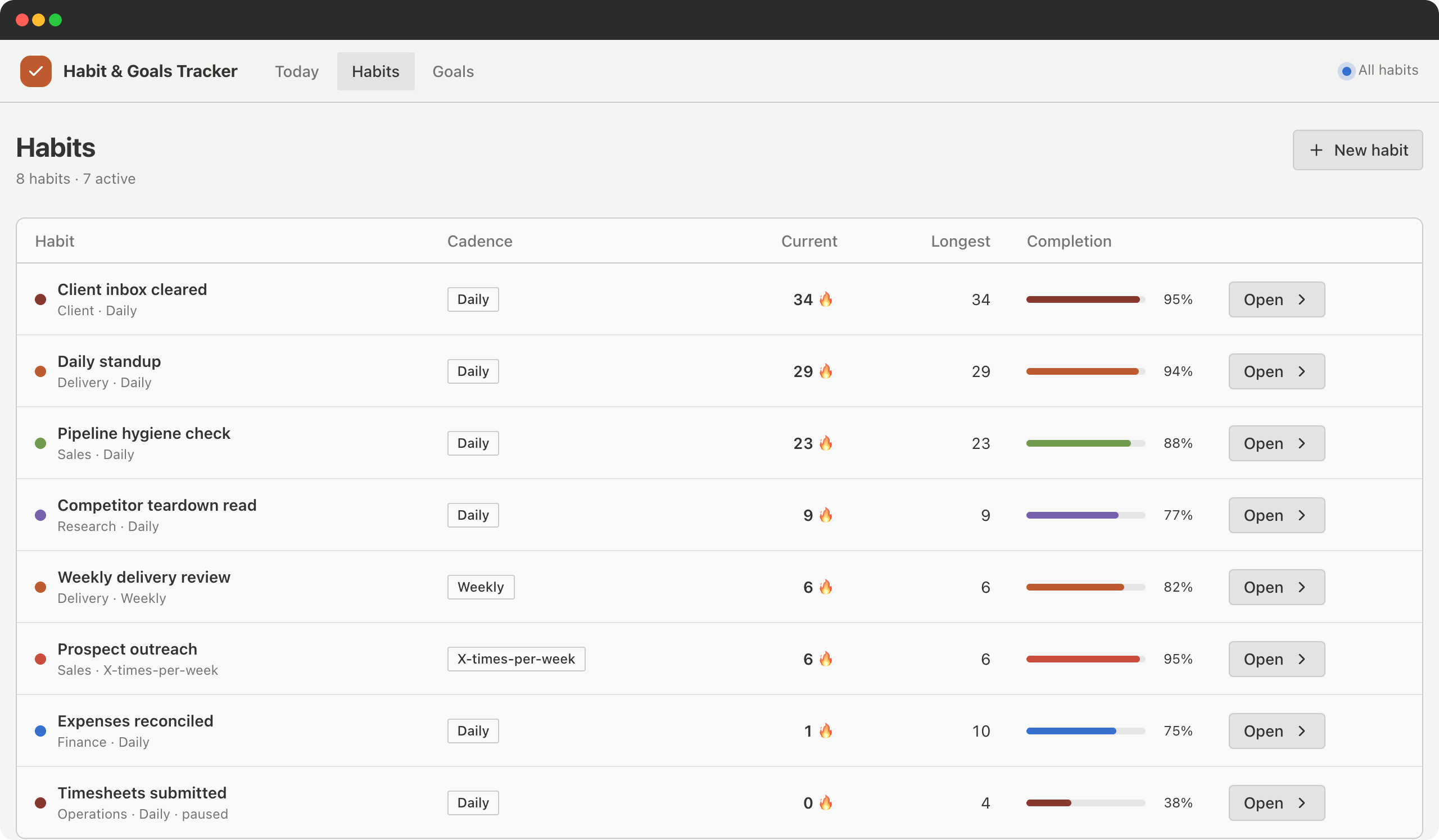 Streak habit list showing each operating habit with its cadence, current streak, longest run and completion rate