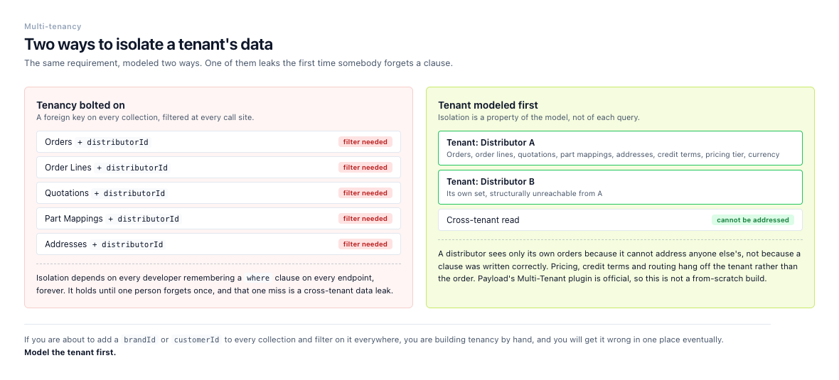 Side-by-side comparison of two multi-tenancy approaches. On the left, tenancy bolted on: five collections each carrying a distributorId foreign key and each needing a filter at every call site. On the right, tenant modeled first: two tenant entities each owning their own orders, quotations and settings, where a cross-tenant read cannot be addressed at all.