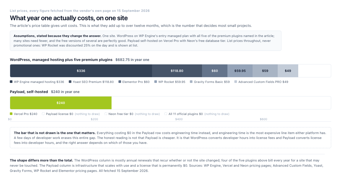 Stacked bar comparison of first-year cost for one website. The WordPress bar totals $682.75: WP Engine managed hosting at $336, Yoast SEO Premium at $118.80, Elementor Pro at $60, WP Rocket at $59.95, Gravity Forms Basic at $59, and Advanced Custom Fields PRO at $49. The Payload bar totals $240, consisting only of Vercel Pro hosting, with the Payload license, the Neon free database tier and all eleven official plugins at zero. A dashed empty box beneath both bars is captioned "The bar that is not drawn is the one that matters" and explains that everything costing nothing in the Payload row costs engineering time instead, and that a few days of developer work erases the gap.