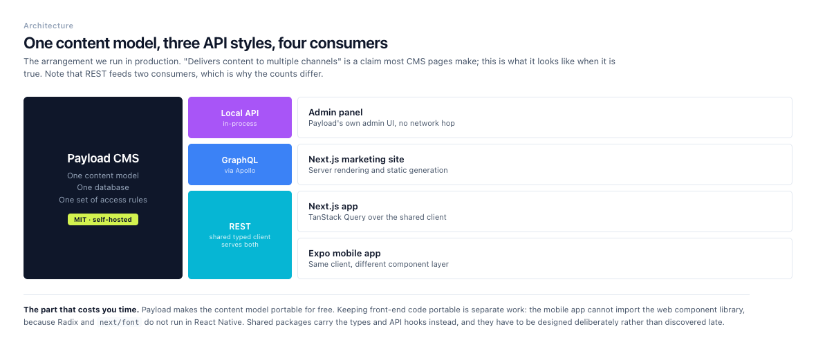 Architecture diagram showing one Payload CMS backend serving four consumers through three API styles: the Local API to the admin panel, GraphQL via Apollo to a Next.js marketing site, and REST to both a Next.js app and an Expo mobile app.