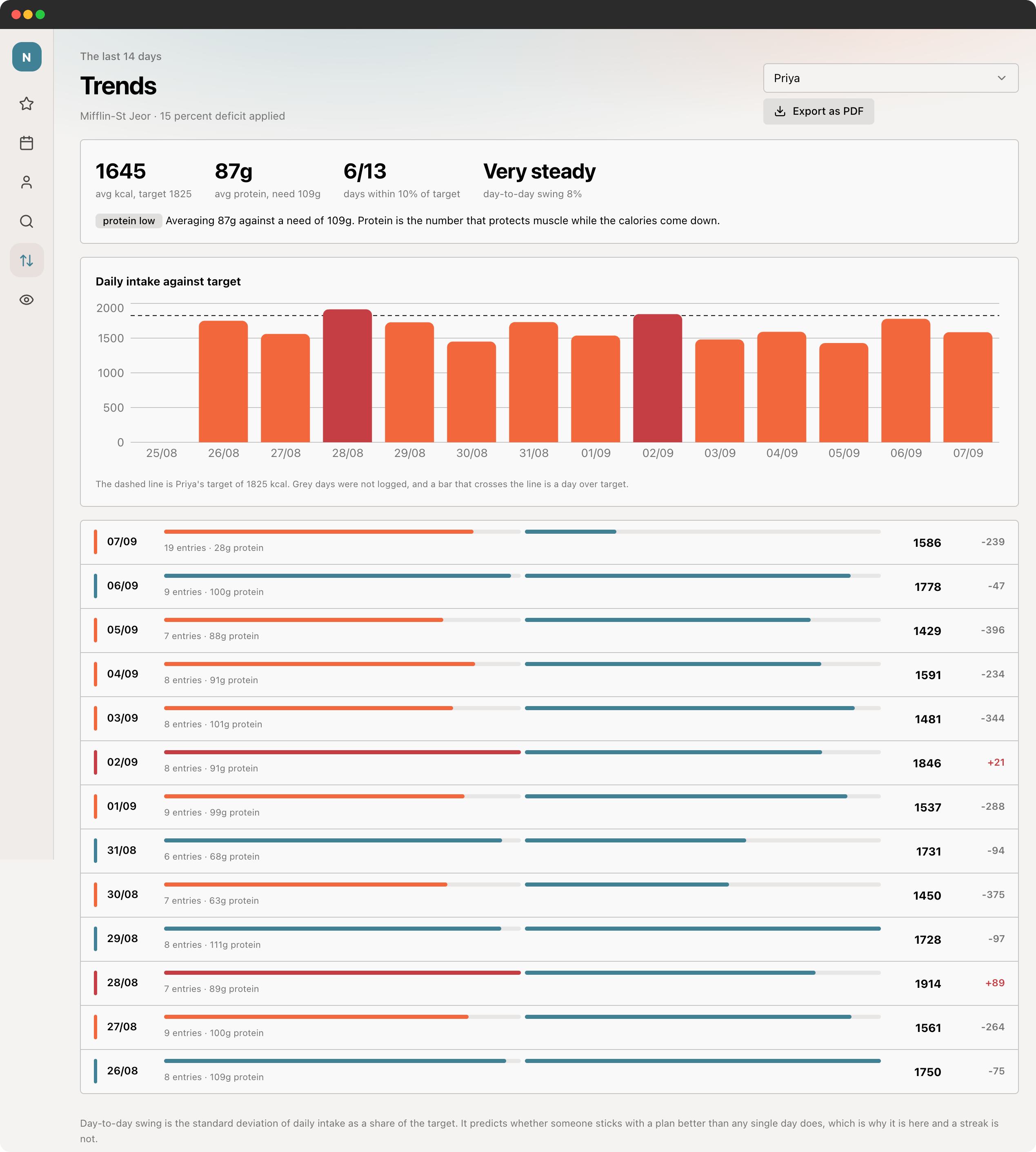 NutriTrack trends view charting fourteen days of daily intake against target with the day-to-day swing called out