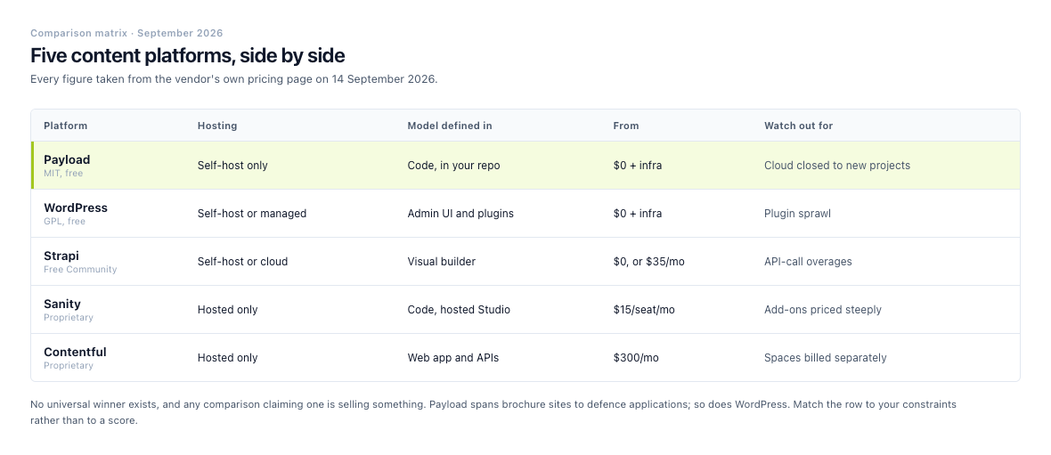 Comparison table of five content platforms across license, hosting, where the content model is defined, entry cost and the main pitfall. Payload: MIT, self-host only, model defined in code, $0 plus infrastructure. WordPress: GPL, self-host or managed, admin UI and plugins, $0 plus infrastructure. Strapi: free Community edition, self-host or cloud, visual builder, $0 or $35 a month. Sanity: proprietary, hosted only, code with a hosted Studio, $15 per seat a month. Contentful: proprietary, hosted only, web app and APIs, $300 a month.