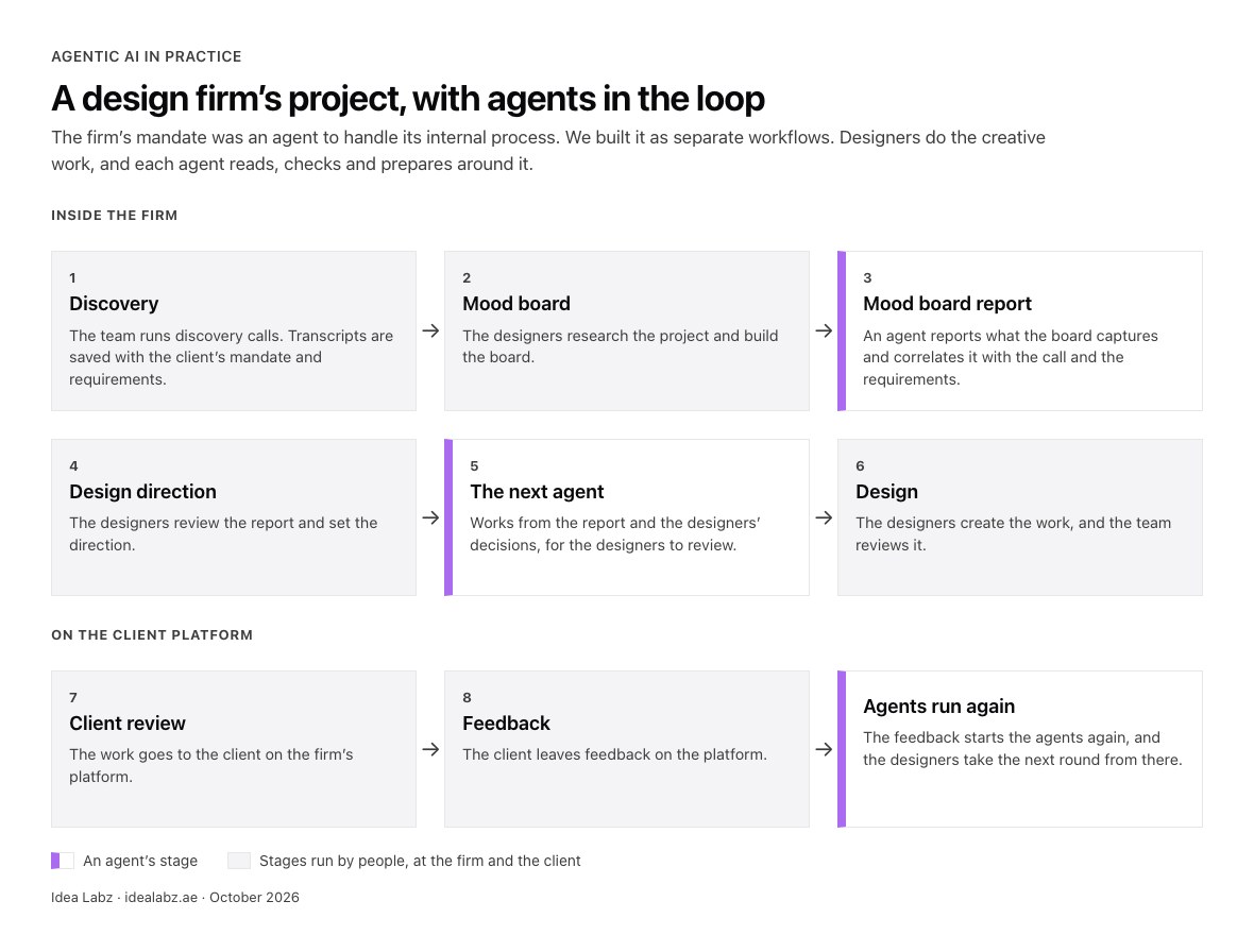 A diagram of a design firm’s project in three rows. First row, inside the firm, the team runs discovery calls that are saved with the client’s mandate and requirements, the designers build a mood board, and an agent reports on the board and correlates it with the call and the requirements. Second row, the designers set the design direction from that report, the next agent works from the report and their decisions, and the designers create the work, which the team reviews. Third row, on the client platform, the client reviews the work and leaves feedback, and the feedback starts the agents again for the designers’ next round. Agent stages are marked with a purple edge; stages run by people, at the firm and the client, are shaded grey.