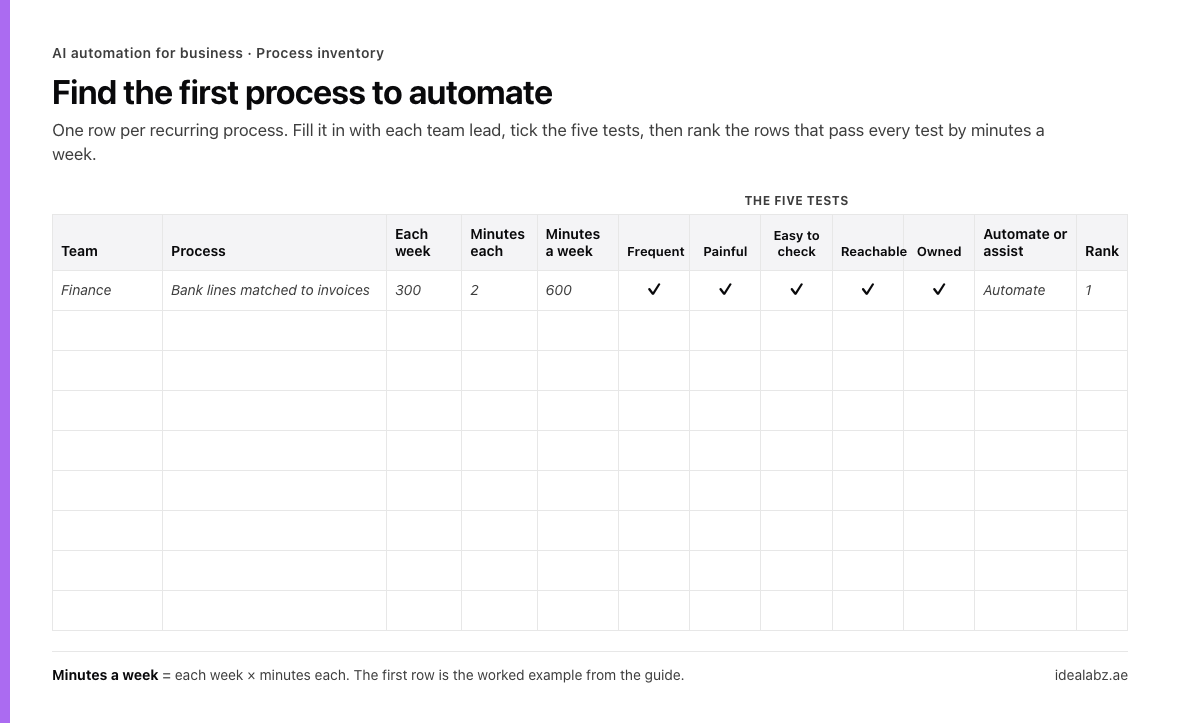 A blank process inventory sheet with twelve columns. They are team, process, each week, minutes each, minutes a week, one tick column for each of the five tests (frequent, painful, easy to check, reachable and owned), automate or assist, and rank. The first row is filled in as an example, finance, bank lines matched to invoices, 300 a week, 2 minutes each, 600 minutes a week, all five tests ticked, automate, rank 1. Eight blank rows follow. A note says minutes a week is each week multiplied by minutes each.