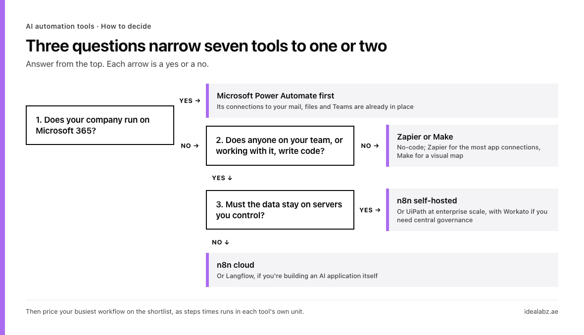 A decision chart with three questions. First, does your company run on Microsoft 365? If yes, start with Microsoft Power Automate. If no, second, does anyone on your team or working with it write code? If no, choose Zapier or Make. If yes, third, must the data stay on servers you control? If yes, n8n self-hosted, or UiPath at enterprise scale with Workato for central governance. If no, n8n cloud, or Langflow if you are building an AI application itself.