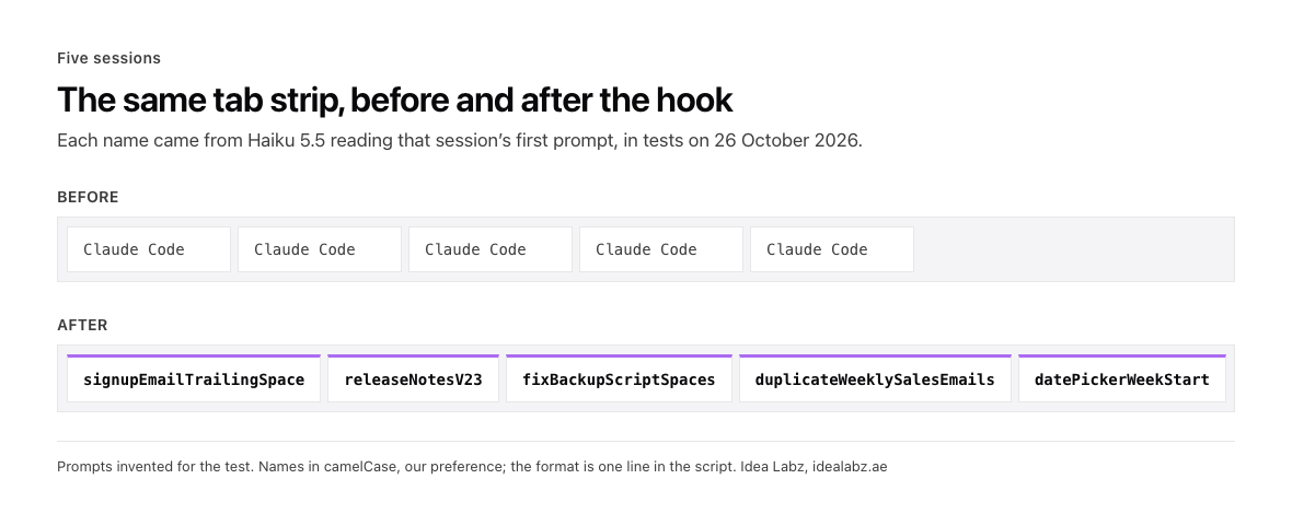 A row of five terminal tabs before the hook, every one titled Claude Code, above the same five tabs after it, titled signupEmailTrailingSpace, releaseNotesV23, fixBackupScriptSpaces, duplicateWeeklySalesEmails and datePickerWeekStart. Each name came from Haiku 5.5 reading that session’s first prompt in tests on 26 October 2026. A footer notes the prompts were invented for the test and that camelCase is our preference, set in one line of the script.