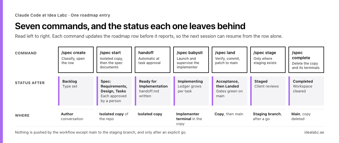 Seven commands in a row, create, start, handoff, babysit, land, stage and complete, with the roadmap status each one leaves behind and where it runs. Create sets Backlog in the author conversation. Start opens the isolated copy and moves through Spec Requirements, Design and Tasks, each approved by a person. Handoff is automatic at task approval and sets Ready for Implementation once handoff.md is written. Babysit launches the implementer in a terminal inside the copy and sets Implementing while the ledger grows per task. Land verifies, commits in the copy and patches to main, setting Acceptance and then Landed with gates green on main. Stage pushes main to the staging branch after a go and sets Staged for client review. Complete deletes the copy and its terminals and sets Completed. A footer notes that nothing is pushed by the workflow except main to the staging branch, and only after an explicit go.