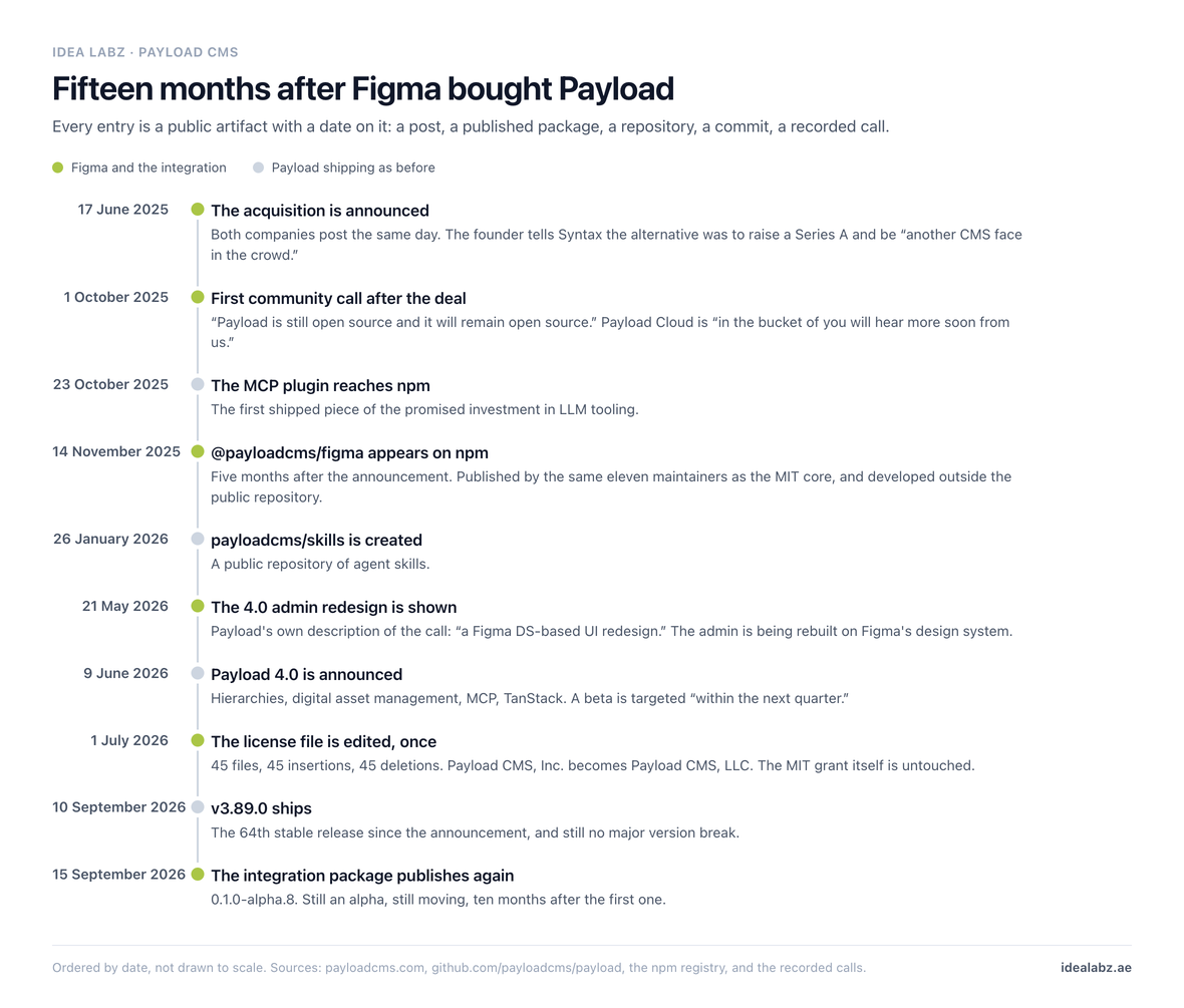 Timeline of ten dated public events in the fifteen months after Figma acquired Payload, each one a post, a published package, a repository, a commit or a recorded call. The acquisition is announced on 17 June 2025. The first community call after the deal, on 1 October 2025, says Payload is still open source and will remain open source, and that Payload Cloud news is coming. The MCP plugin reaches npm on 23 October 2025. The Figma integration package appears on npm on 14 November 2025, five months after the announcement, published by the same eleven maintainers as the MIT core but developed outside the public repository. A public repository of agent skills is created on 26 January 2026. The 4.0 admin redesign, built on Figma’s design system, is shown on 21 May 2026. Payload 4.0 is announced on 9 June 2026 with a beta targeted within the next quarter. The license file is edited once, on 1 July 2026, changing the company name across 45 files while leaving the MIT grant untouched. Version 3.89.0 ships on 10 September 2026 as the 64th stable release. The integration package publishes again on 15 September 2026, still an alpha.
