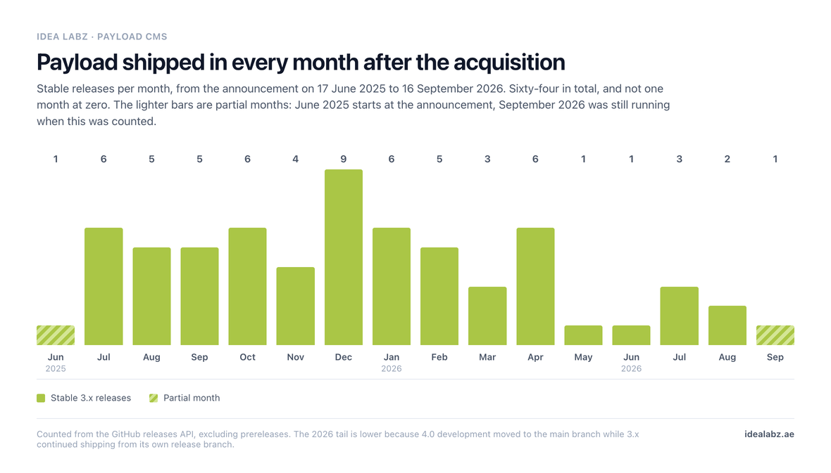 Column chart of stable Payload releases per month from June 2025 to September 2026, sixty-four in total. Every month has at least one release and none is at zero. The monthly counts run 1, 6, 5, 5, 6, 4, 9 through the end of 2025, then 6, 5, 3, 6, 1, 1, 3, 2, 1 across 2026. December 2025 is the highest month at nine releases. June 2025 and September 2026 are drawn as partial months, the first starting at the announcement and the second still running when the count was taken.