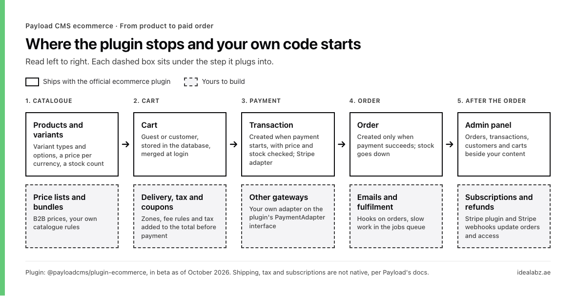 A flow chart of a Payload store in five steps, left to right. The top row shows what ships with the official ecommerce plugin, in order. Products and variants, the cart, the transaction created when payment starts with price and stock checked through the Stripe adapter, the order created only when payment succeeds with stock going down, and the admin panel. The bottom row shows what you build under each step. Price lists and bundles, delivery tax and coupons before payment, other payment gateways through your own adapter, emails and fulfilment through order hooks and the jobs queue, and subscriptions and refunds through the Stripe plugin and Stripe webhooks.