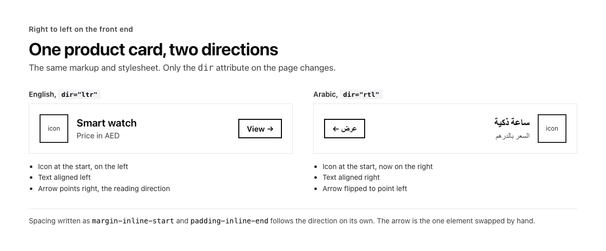 Two versions of the same product card side by side. On the left, English with dir set to ltr. A square icon at the start on the left, the name Smart watch with Price in AED beneath it, and a View button with an arrow pointing right at the end. On the right, Arabic with dir set to rtl. The icon now on the right, the Arabic name and price aligned right, and the Arabic View button on the left with its arrow pointing left. A note says spacing written with margin-inline-start and padding-inline-end follows the direction on its own, and the arrow is the one element swapped by hand.