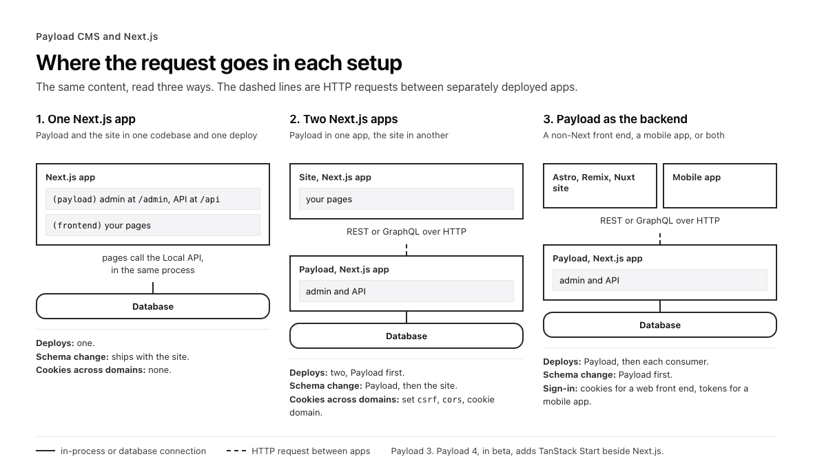 Three columns showing where a request goes in each Payload and Next.js setup. In the first, one Next.js app holds a payload route group with the admin at /admin and the API at /api, and a frontend route group with your pages; the pages call the Local API in the same process, connected by a solid line to the database. Deploys one, schema changes ship with the site, no cookies across domains. In the second, a site Next.js app connects by a dashed line, REST or GraphQL over HTTP, to a separate Payload Next.js app holding the admin and API, which connects to the database. Deploys two with Payload first, schema changes go to Payload then the site, and csrf, cors and the cookie domain must be set. In the third, an Astro, Remix or Nuxt site and a mobile app both connect by dashed HTTP lines to a Payload Next.js app and its database. Payload deploys first, then each consumer; sign-in uses cookies for a web front end and tokens for a mobile app. A legend marks solid lines as in-process or database connections and dashed lines as HTTP requests between apps, and notes that Payload 4, in beta, adds TanStack Start beside Next.js.