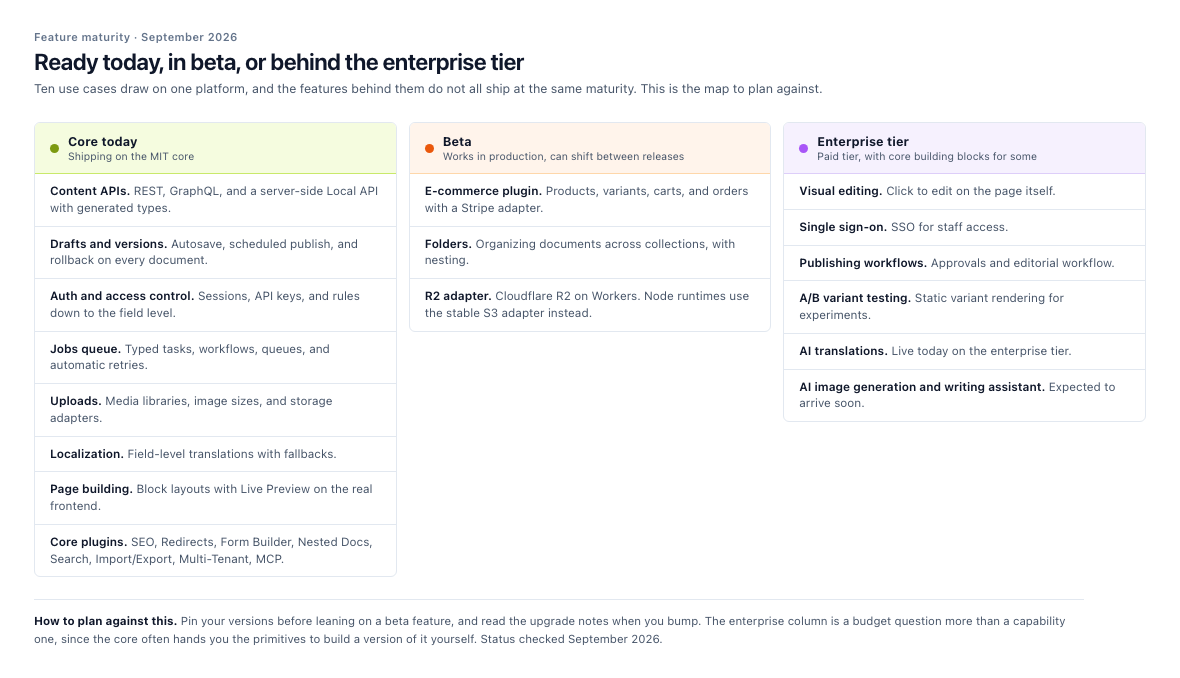 Three-column maturity board of Payload CMS features. Core today covers content APIs, drafts and versions, auth and access control, the jobs queue, uploads, localization, page building, and eight core plugins. Beta covers the e-commerce plugin, folders, and the R2 Workers storage adapter. The enterprise tier covers visual editing, SSO, publishing workflows, A/B variant testing, and AI tools.