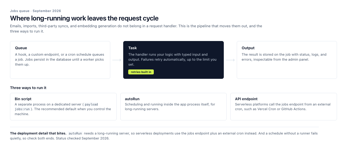 Diagram of the Payload jobs pipeline. Hooks, custom endpoints, and cron schedules queue jobs that persist in the database. Tasks run with typed input and output, retry automatically on failure, and store their output with status and logs for inspection in the admin panel. The three run modes are a bin script on a dedicated server, autoRun inside the app process, and an API endpoint driven by an external cron on serverless platforms.