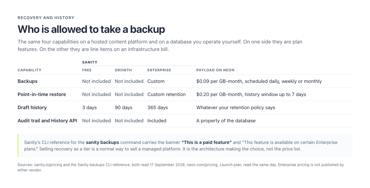 Four recovery capabilities compared across Sanity Free, Growth and Enterprise and a self-hosted Payload on Neon. Backups and point-in-time restore are not included on Sanity Free or Growth and are custom on Enterprise, while Neon charges 0.09 dollars per GB-month for scheduled backups and 0.20 dollars per GB-month for instant restore. Draft history runs 3 days, 90 days and 365 days across the three Sanity tiers. The full audit trail and History API are Enterprise only.