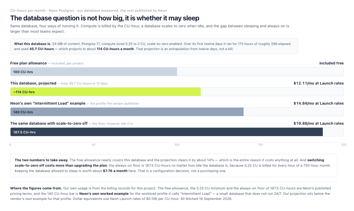 Bar chart of monthly CU-hours for one database. The Neon free plan allowance is 100 CU-hours. This database projects to about 114 CU-hours from 45.7 CU-hours in twelve days, costing $12.11 a month at Launch rates. Neon’s own Intermittent Load worked example is 140 CU-hours. The same database with scale-to-zero disabled has a floor of 187.5 CU-hours, or $19.88 a month, however idle it is.