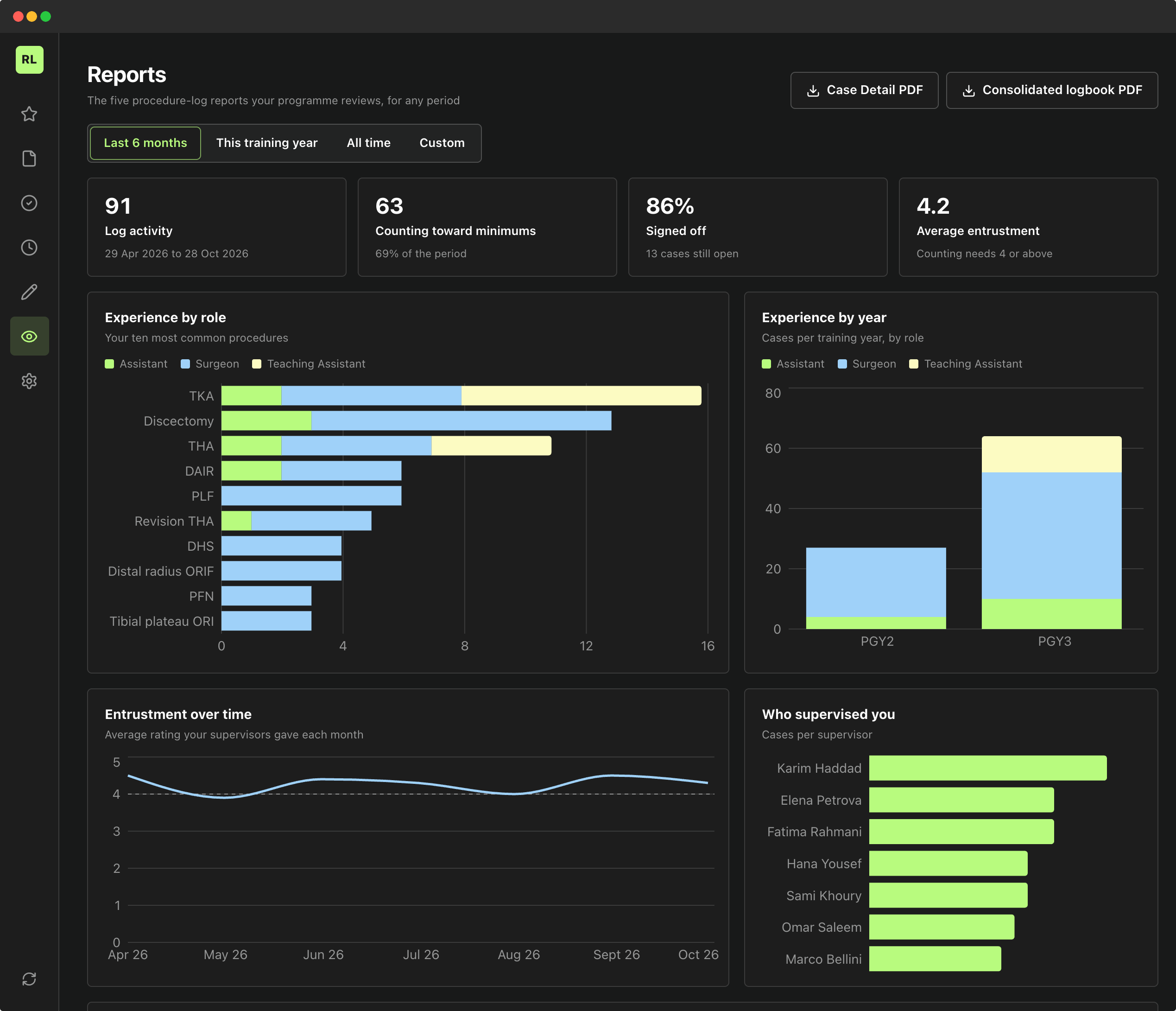 Reports screen for the last six months showing experience by role, cases per training year, average entrustment over time and cases per supervisor